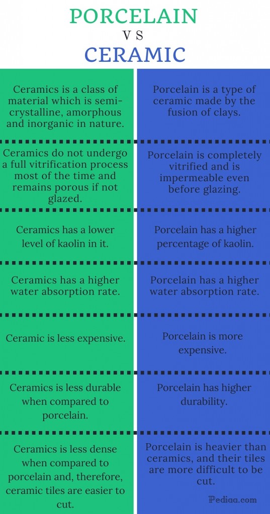 Porcelain Vs Ceramic Tile Which One Is Better Home Remodeling   Difference Between Porcelain And Ceramic Infographic 537x1024 