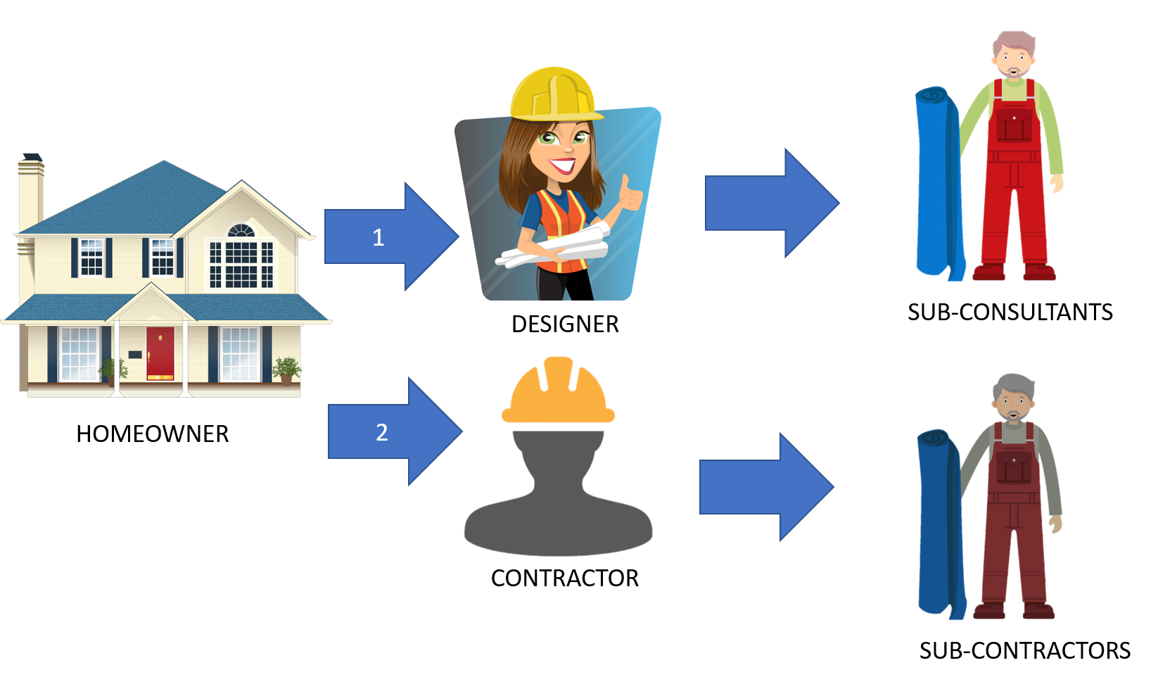 The Design-Build Process: Is it Right For Your Project