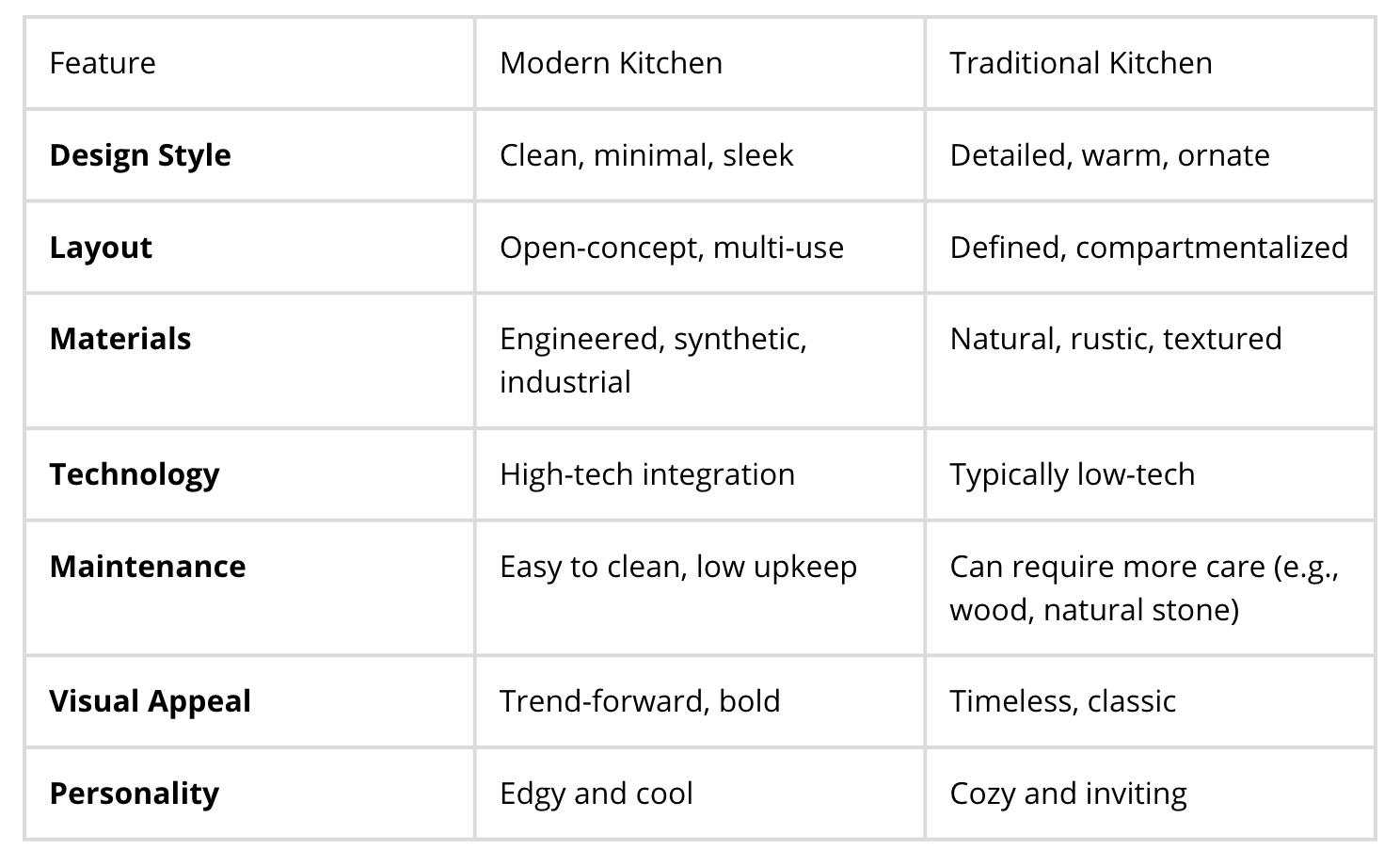 Modern Vs Traditional